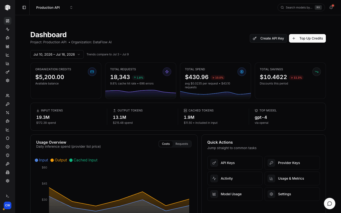 PassingRight analytics dashboard with usage and cost metrics
