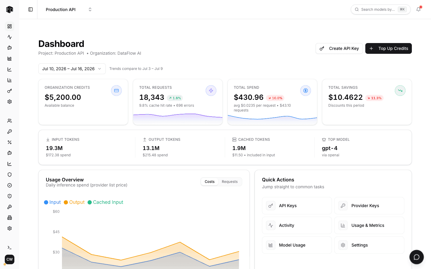 PassingRight analytics dashboard with usage and cost metrics